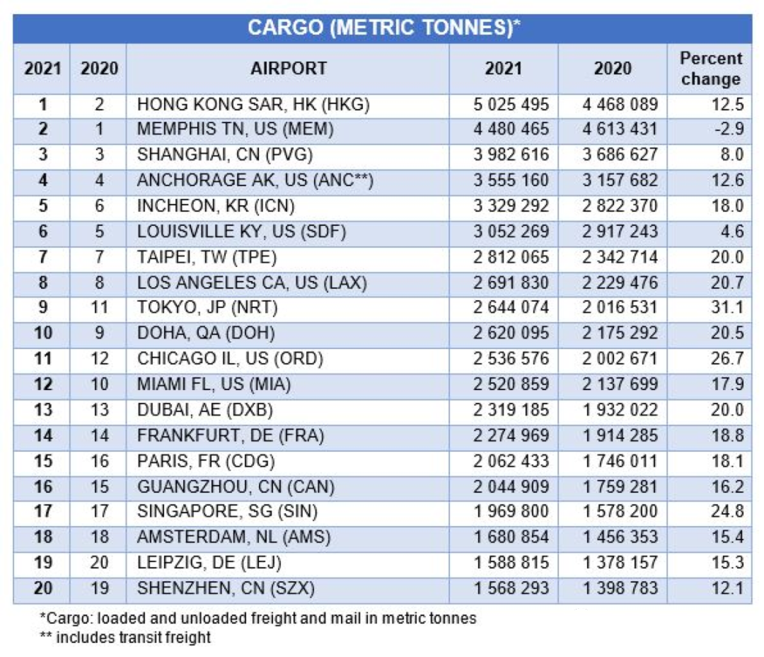 ACI TOP 20 AIRPORTS ACI トップ 20 空港