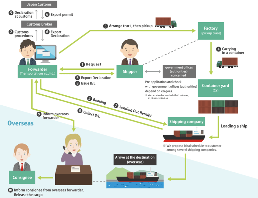 NVOCC vs freight forwarder_2 NVOCC vs 貨物運送業者_2