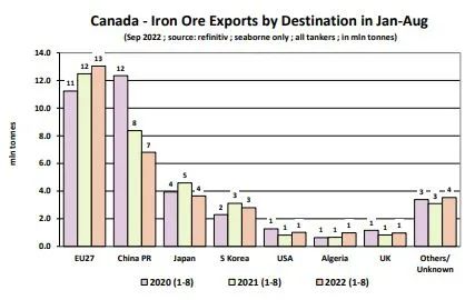 Global seaborne iron ore supplies are dwindling 世界の海上鉄鉱石供給量は減少している