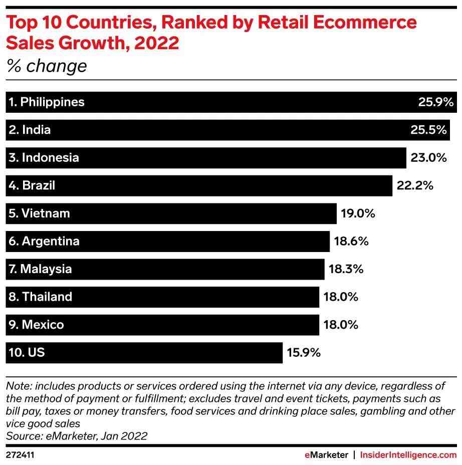 Global E-Commerce Forecast 2022 for Mexico and Latin America メキシコとラテンアメリカの 2022 年の世界的な電子商取引予測