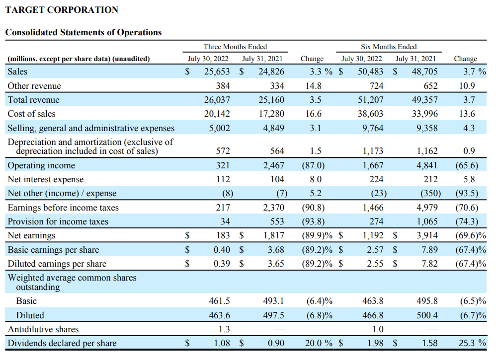 Target (TGT) Q2 2022 Earnings_2 目標 (TGT) 2022 年第 2 四半期の収益_2