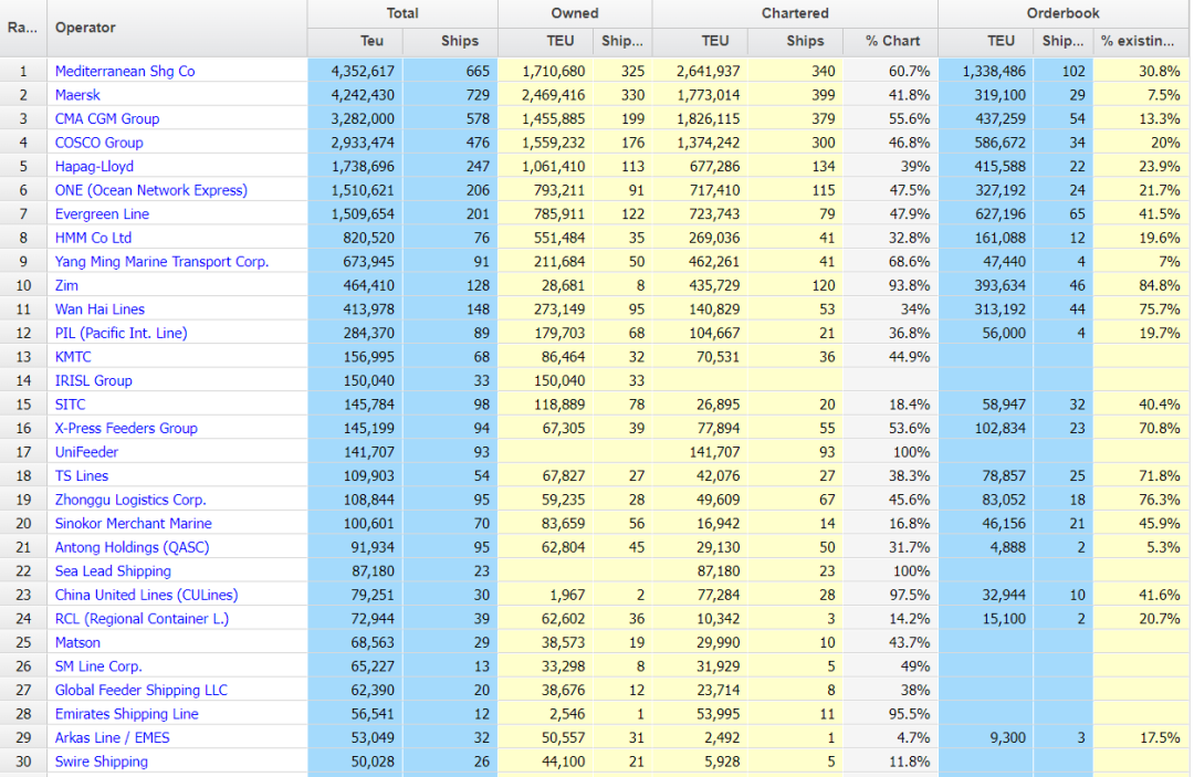 May Alphaliner Capacity Ranking MSC adds 25 newbuildings_2 5 月のアルファライナーの輸送能力ランキング MSC が 25 隻の新造船を追加_2