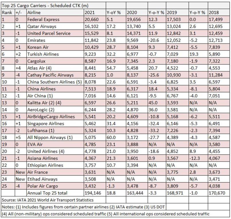 Top 25 Air Cargo Carriers (IATA) in 2021 2021 年の航空貨物運送業者 (IATA) のトップ 25