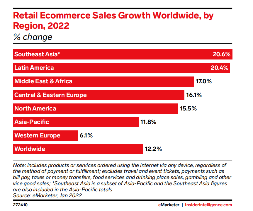 Global E-Commerce Forecast 2022-8 2022-8 年の世界的な電子商取引予測