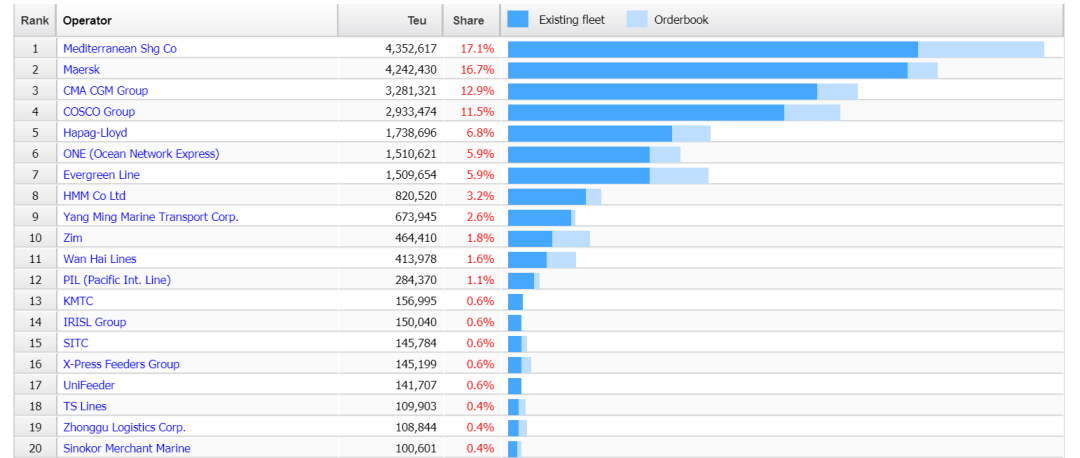 May Alphaliner Capacity Ranking MSC adds 25 newbuildings 5月のアルファライナー輸送能力ランキングMSCは25隻の新造船を追加