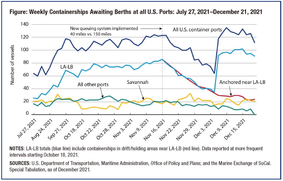 Overview of U.S. Ports and China-USA Shipping-3 米国の港と中国-米国間の海運の概要-3