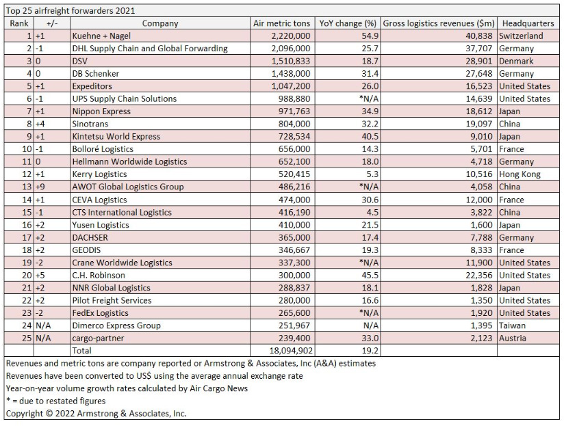 top 25 airfreight forwarders 2021 航空貨物運送業者トップ 25 2021
