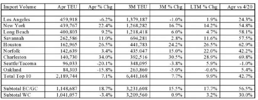 U.S. Ports April Container Throughput Jump_2 米国の港湾における 4 月のコンテナ処理量ジャンプ_2