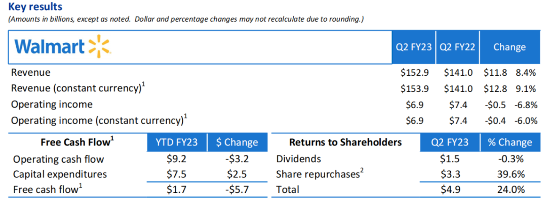 Walmart Q2 earnings 2022 revenue of 152.9 billion ウォルマートの2022年第2四半期決算、売上高は1,529億