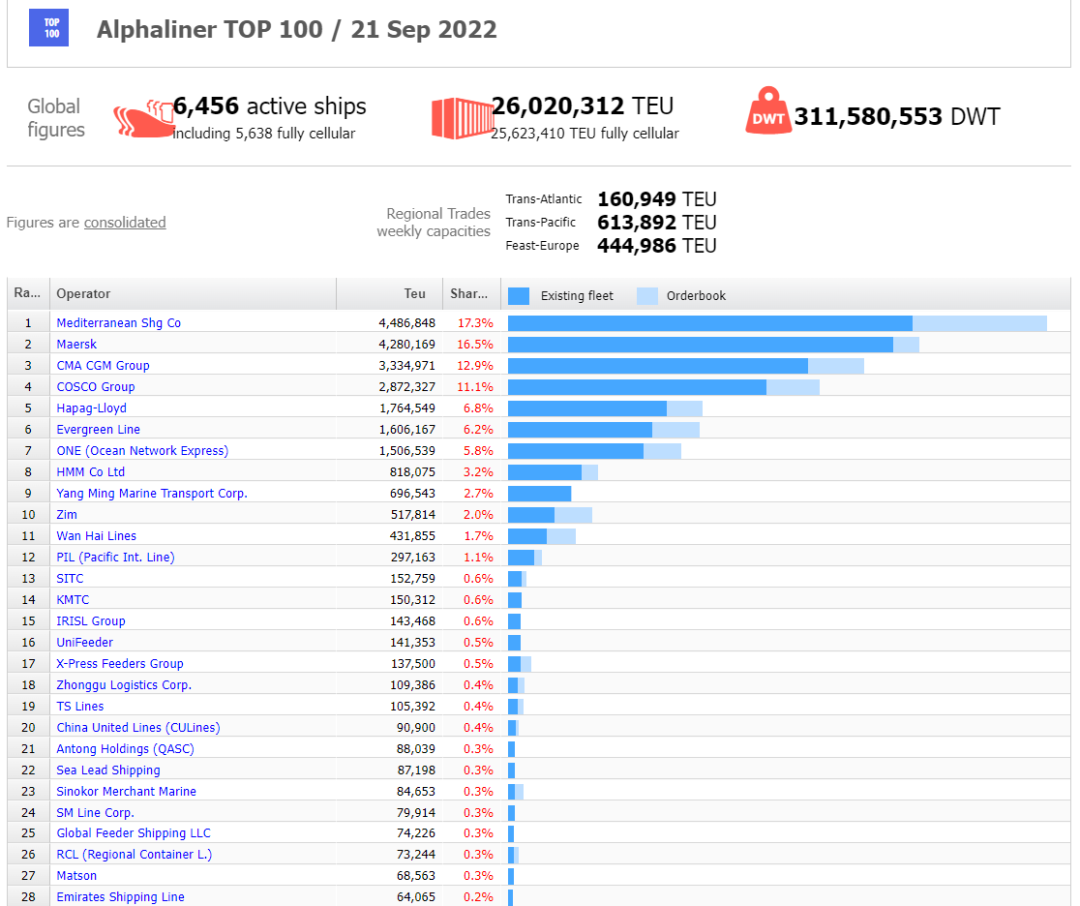 Alphaliner TOP 100 Shipping Company - SEP 2022 Alphaliner トップ 100 海運会社 - 2022 年 9 月