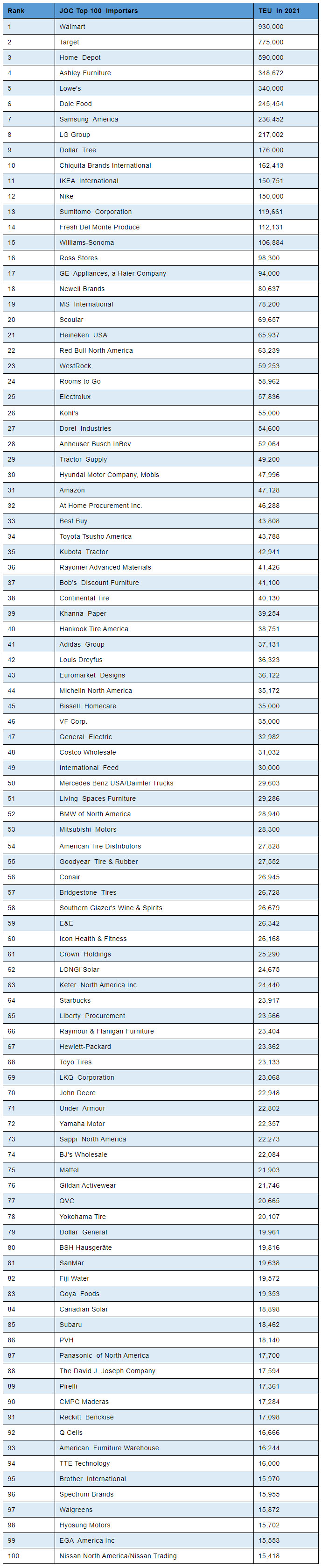 JOC Top 100 US Importer Rankings 2021 JOC 米国輸入業者トップ 100 ランキング 2021