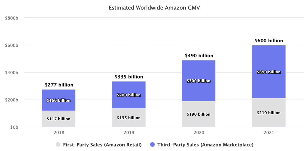 2021 年の米国の Amazon マーケットプレイスのトップセラーをレビューする - 4