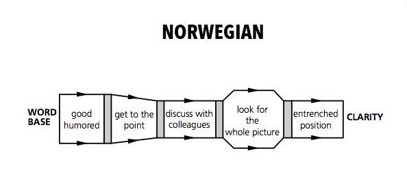 ノルウェー語