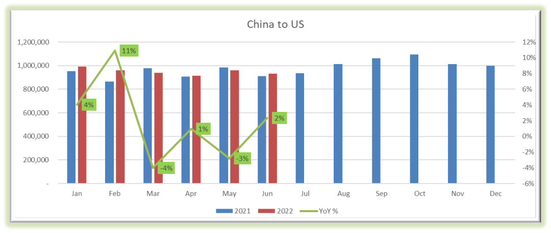 米国の貿易分析と輸入データ 2022-3