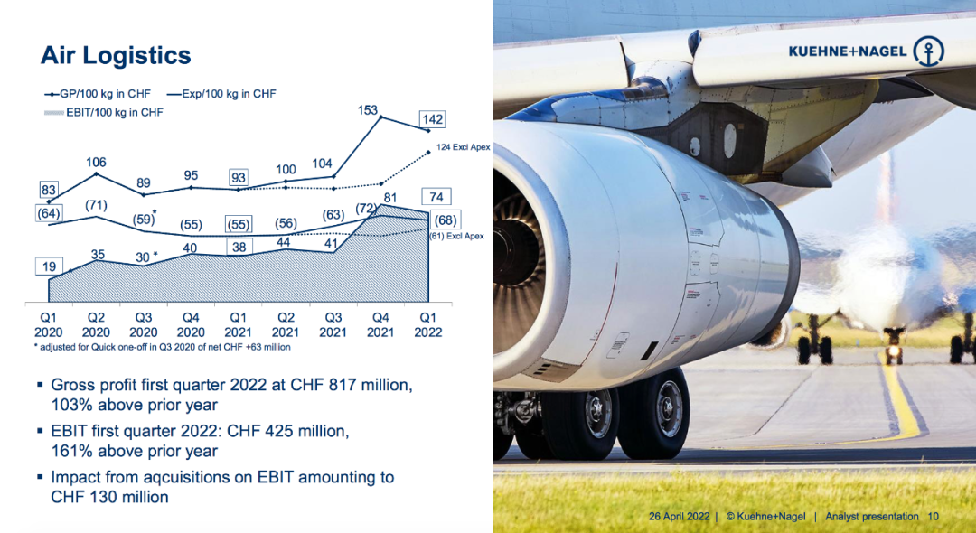 Kuehne & Nagel の 2022 年第 1 四半期の EBIT は 160% 増加の 11.6 Billion_3 でした