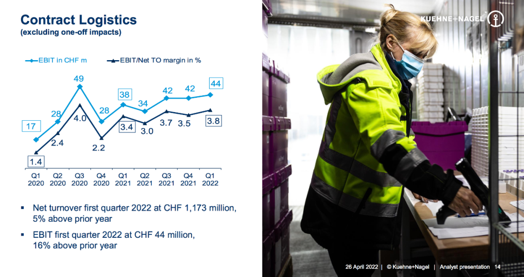 Kuehne & Nagel の 2022 年第 1 四半期の EBIT は 160% 増加の 11 億 6000 万_4