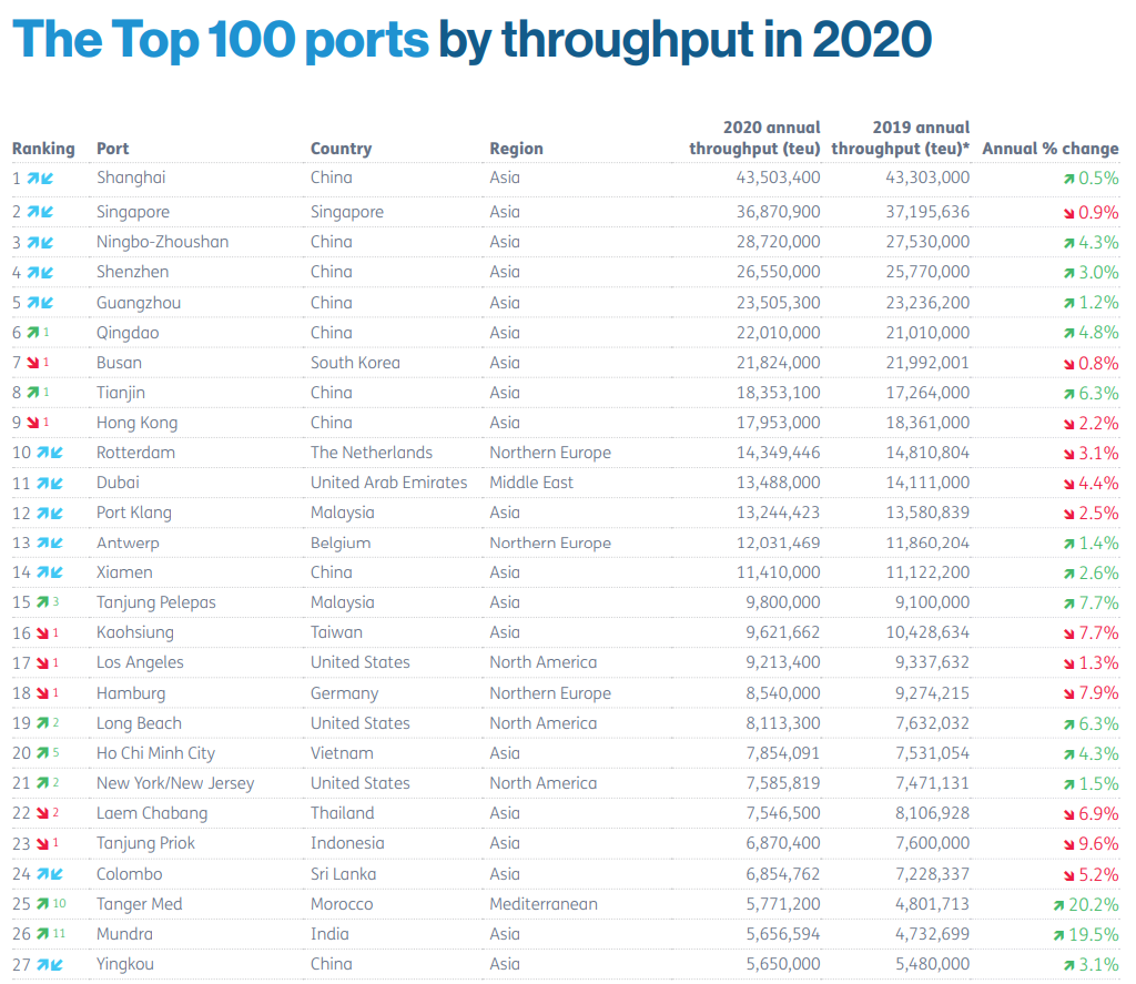 2021 年トップ 100 コンテナ港ソースロイド リスト-3