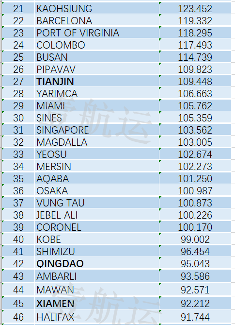2021 年世界コンテナ港ランキング_2