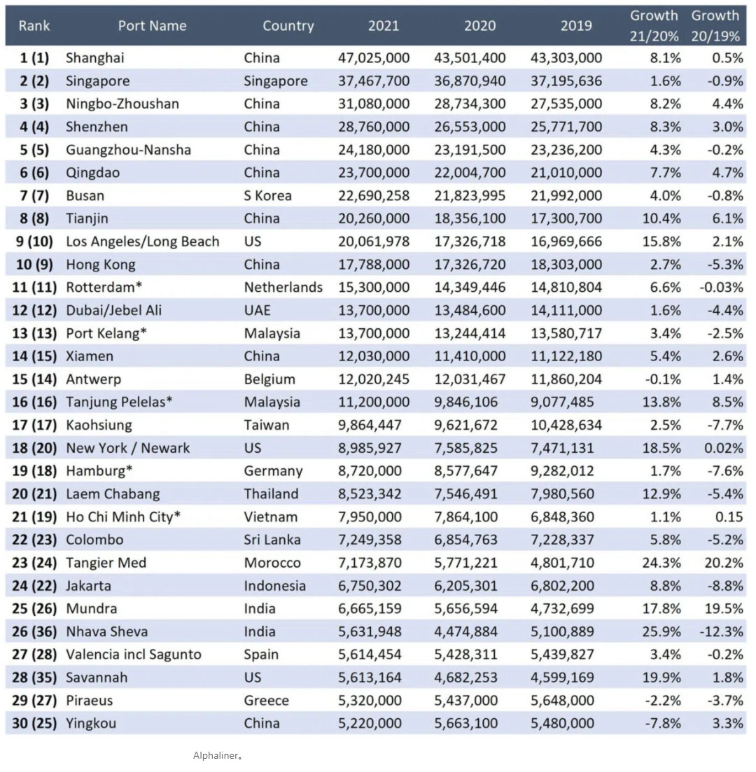 上位 30 ポート