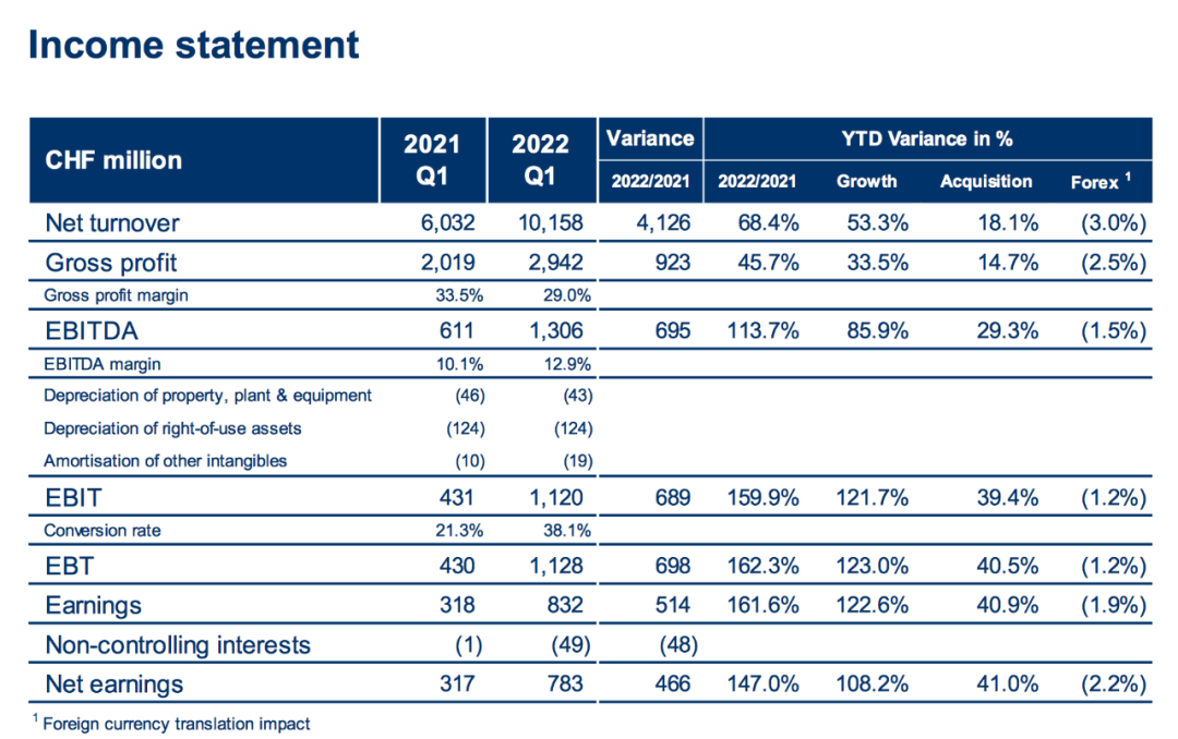Kuehne & Nagel の 2022 年第 1 四半期の EBIT は 160% 増加の 11 億 6000 万ドルでした