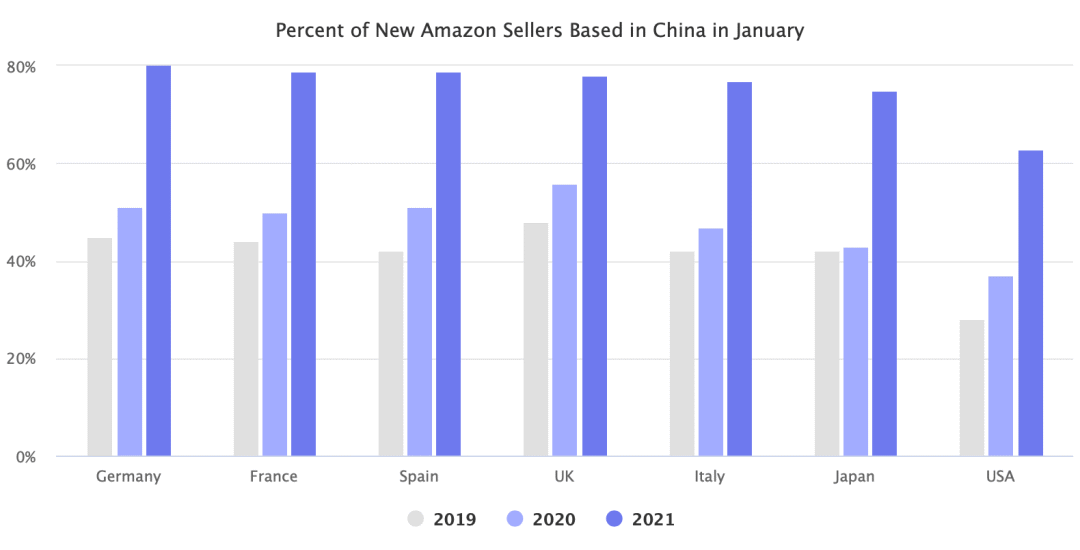 2021 年の米国の Amazon マーケットプレイスのトップセラーをレビューする - 3